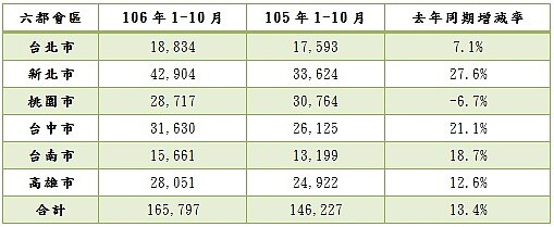 六都會區1-10月與去年同期建物買賣移轉棟數比較。（資料來源：各市政府地政局；永慶房產集團研究發展中心彙整）
