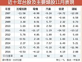 專家：年底攻堅11,000點