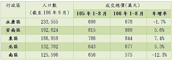 台南市人口數超過10萬的五大行政區近2年成交總價變化。（資料來源:實價登錄資料；有巢氏房屋彙整）