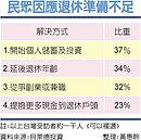 退休2難題有解　用這一招錢滾錢　