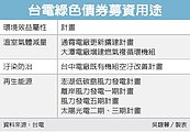 83億元　台電將發綠色債券