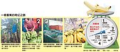 產地2元賣10多元　香蕉你買貴了嗎？