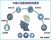 AI的3個關鍵技術與龐大商機