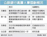 財政部擬放寬　公銀董座年齡上限