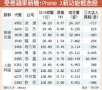 iPhoneX賣翻 無線充電概念股旺