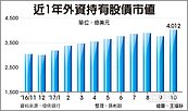 外資持台股債　首度突破4,000億美元