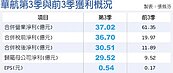 華航爆艙　Q3轉盈、Q4更旺
