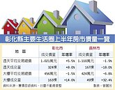 彰化、員林　大樓買氣爆發