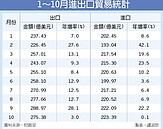 連13紅！ 10月出口 歷年同月最佳