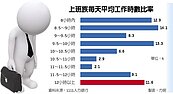 加班工時鬆綁　75％上班族喊苦