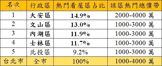 2017年10月台北市看屋熱門前五名行政區與總價帶。（永慶房產集團）