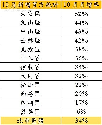 表2017年10月台北市各行政區新增買方月增率與年增率(永慶房屋)