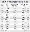 營收攀峰股　盤面焦點