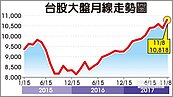內資力挺　下周月線拚10,800點