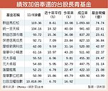 年輕族群買基金　可定期定額投資