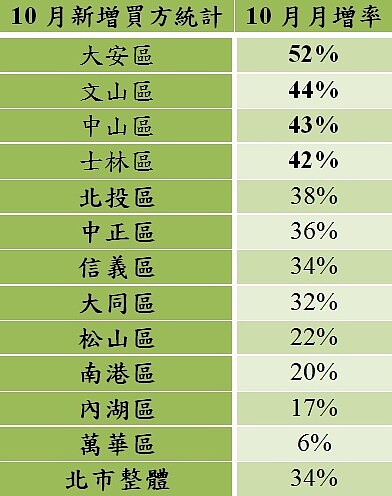 表2017年10月台北市各行政區新增買方月增率與年增率(永慶房屋)