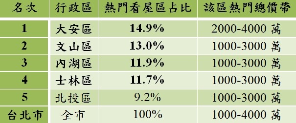 表2017年10月台北市各行政區新增買方月增率與年增率(永慶房屋)