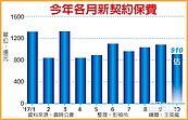 歲末衝保單　壽險前10月新契約 破兆元