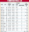 15檔業績連月增 法人青睞