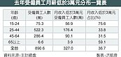 全台327萬勞工　月領不到3萬