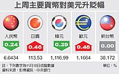 匯市最前線　台幣30.1~30.3元盤整