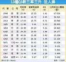 13檔新三高股　潛利強