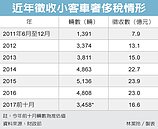 高價車奢侈稅　前十月減17％