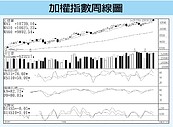 台股收復月線　才可望再攻