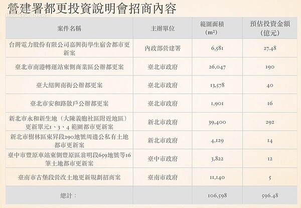 營建署都更。