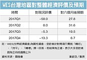 Ifo：台經濟未來半年轉好