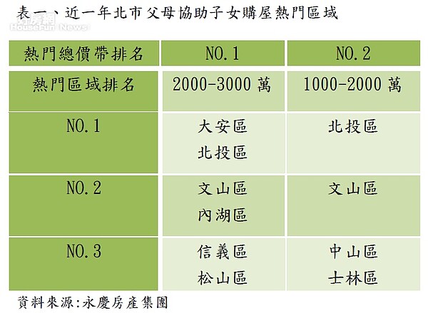 近一年台北市父母協助子女購屋熱門區域(圖/永慶房產集團提供)