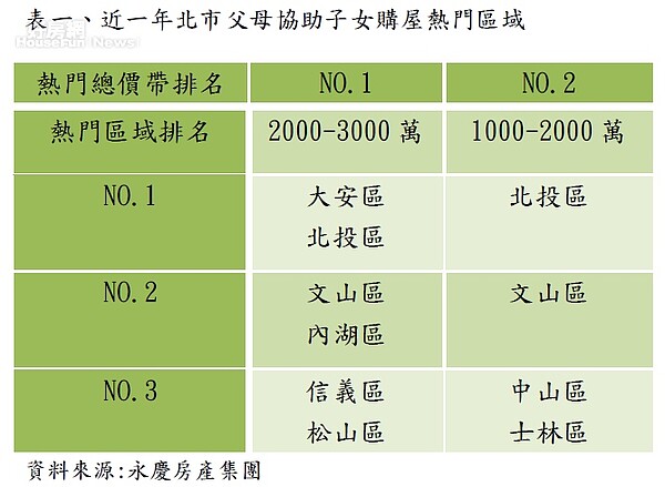 近一年台北市父母協助子女購屋熱門區域（圖／永慶房產集團提供）