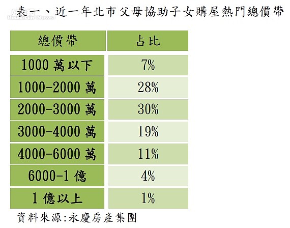 近一年台北市父母協助子女購屋熱門總價帶(圖/永慶房產集團提供)
