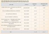 8件公辦都更公告　招商金額600億元