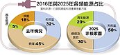 預想無核2025年…電費一定漲　最少2成起跳