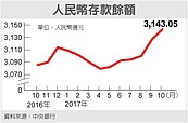 人民幣存款餘額　連六月成長