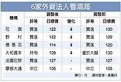 外資看淡鴻海　三大法人齊殺