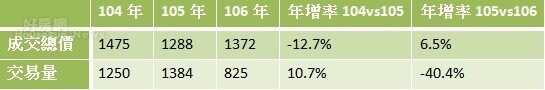 表1、新竹市(鄰近新竹科學園區)近3年1-8月成交總價及交易量變化