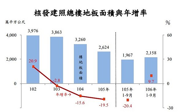 核發建照總樓地板面積與年增率(內政部)