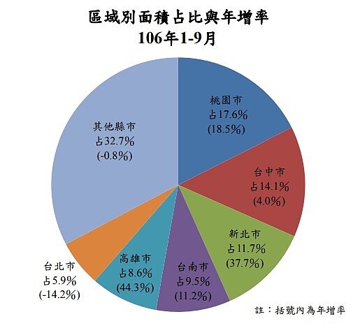 核發建照總樓地板面積與年增率(內政部)