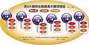 今年賺翻　6大壽險身家暴增3,600億元