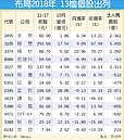 13檔明星股　專家喊卡位