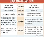 台股守穩上升線　挑戰10,900