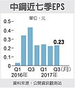 中鋼下季盤價喊漲