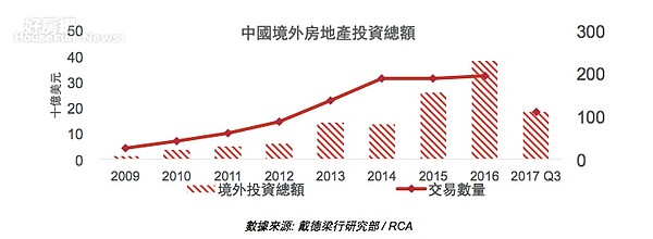 中國境外投資統計。（戴德梁行提供）