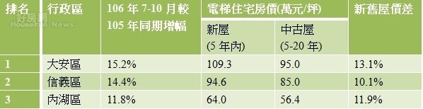表一、台北市網路待售量增前三名行政區與新舊屋價差 