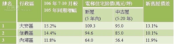 表一、台北市網路待售量增前三名行政區與新舊屋價差 