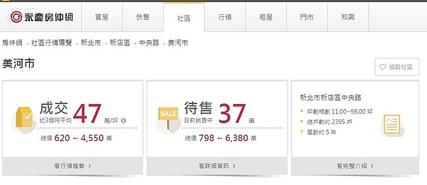 美河市最近3個月成交行情(翻攝永慶房仲網)