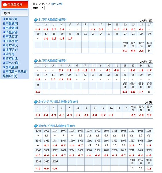 基隆年平均雨水酸鹼度值為全台最酸,連18年達紅標(圖/翻攝自中央氣象局)