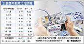 台幣強升　30元大關恐失守